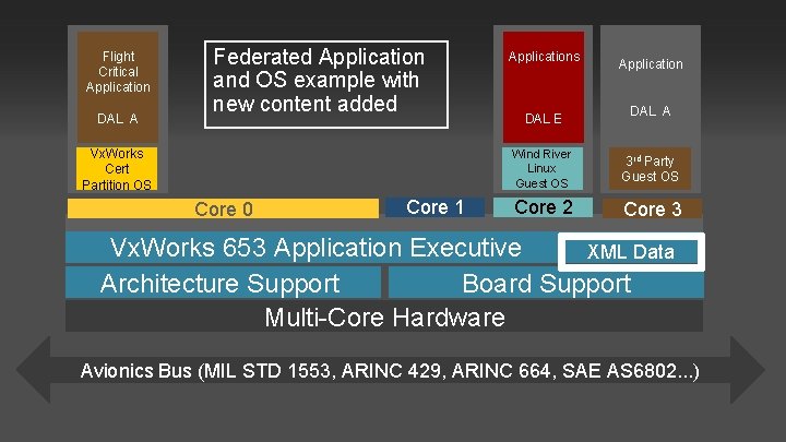 Flight Critical Application DAL A Federated Application and OS example with new content added