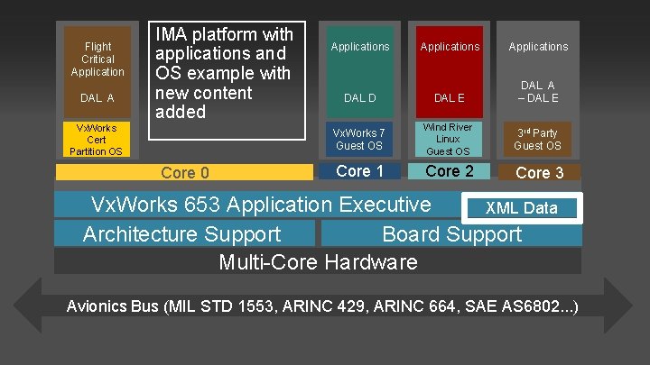 Flight Critical Application DAL A IMA platform with applications and OS example with new