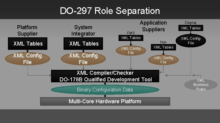 DO-297 Role Separation Platform Supplier System Integrator XML Tables XML Config File Application Suppliers