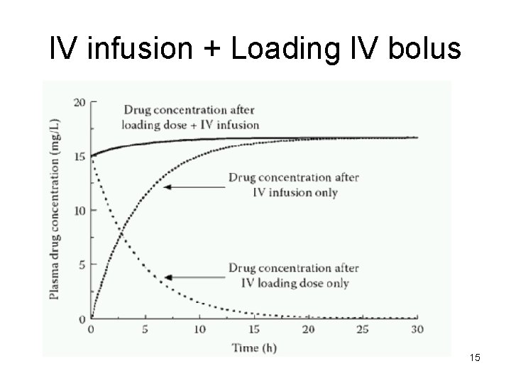 IV infusion + Loading IV bolus 15 