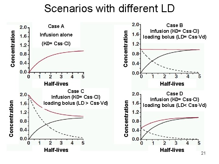 Scenarios with different LD Infusion alone (K 0= Css∙Cl) Concentration Case A Case C