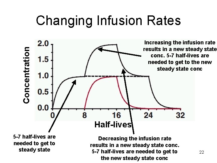 Changing Infusion Rates Concentration Increasing the infusion rate results in a new steady state