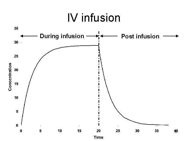 IV infusion During infusion Post infusion 3 