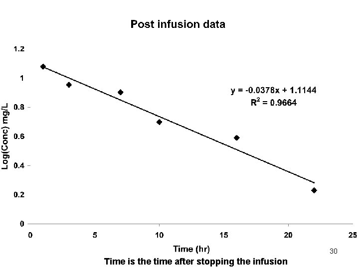 30 Time is the time after stopping the infusion 