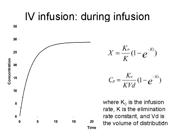 IV infusion: during infusion where K 0 is the infusion rate, K is the