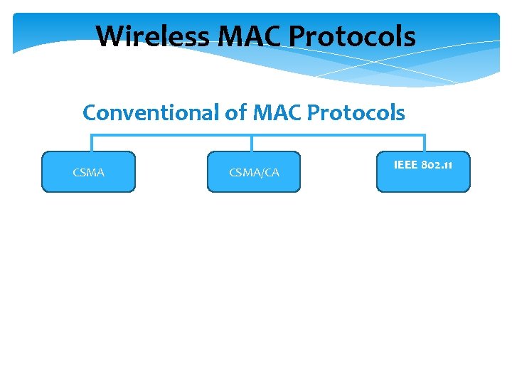 Wireless MAC Protocols Conventional of MAC Protocols CSMA/CA IEEE 802. 11 