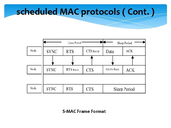 scheduled MAC protocols ( Cont. ) S-MAC Frame Format 