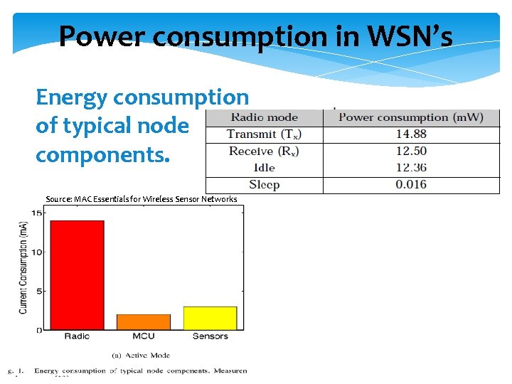 Power consumption in WSN’s Energy consumption of typical node components. Source: MAC Essentials for