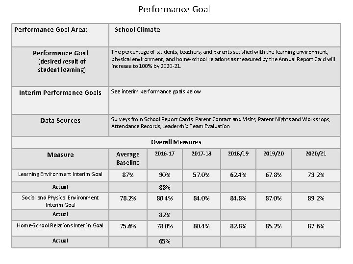 Performance Goal Area: Performance Goal (desired result of student learning) Interim Performance Goals Data Performance Goal Area: Performance Goal (desired result of student learning) Interim Performance Goals Data