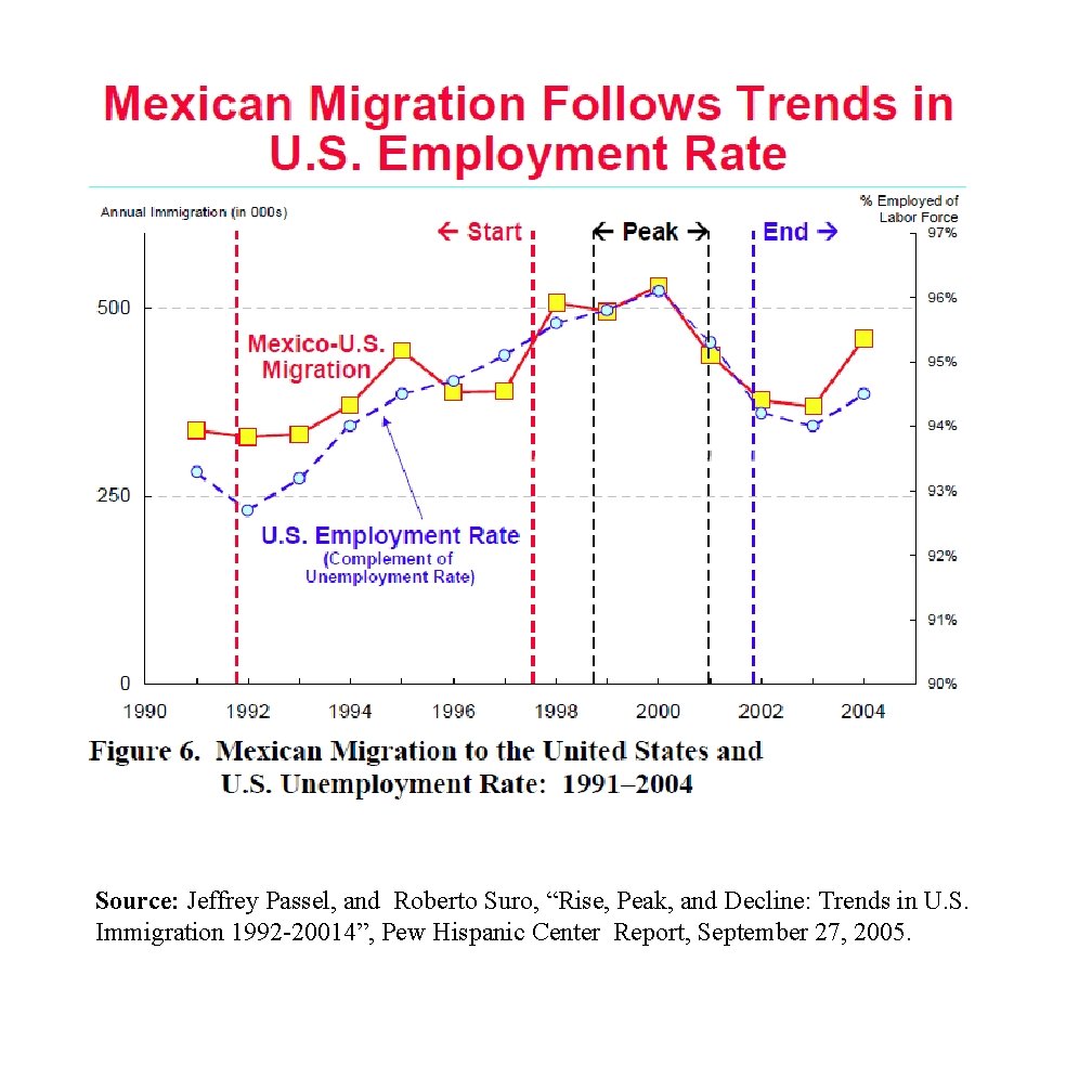 Source: Jeffrey Passel, and Roberto Suro, “Rise, Peak, and Decline: Trends in U. S.