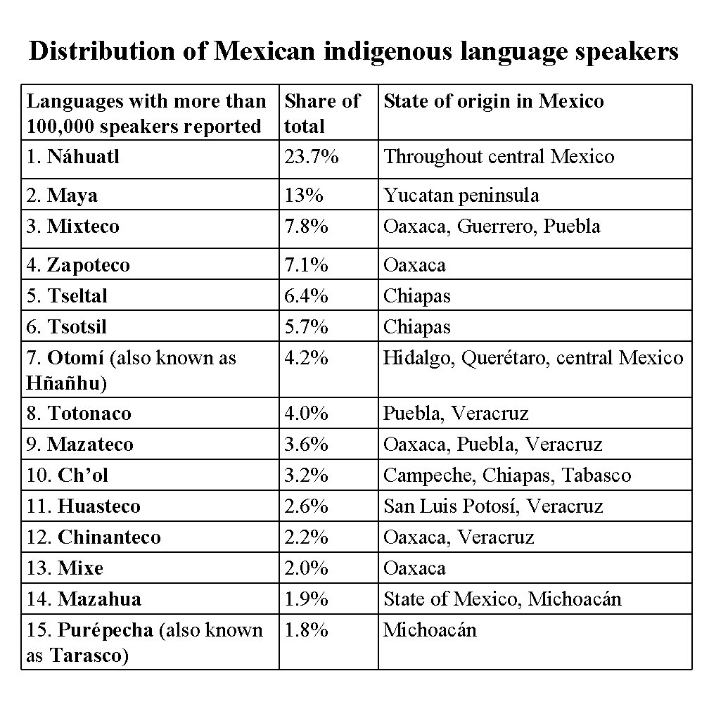 Distribution of Mexican indigenous language speakers Languages with more than Share of 100, 000