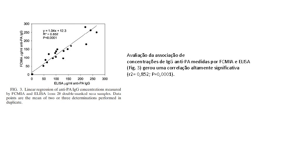 Avaliação da associação de concentrações de Ig. G anti-PA medidas por FCMIA e ELISA