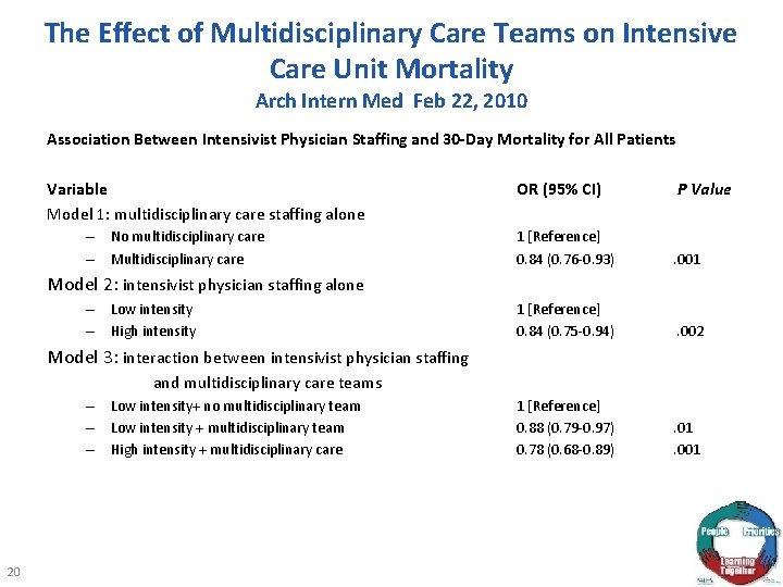 The Effect of Multidisciplinary Care Teams on Intensive Care Unit Mortality Arch Intern Med