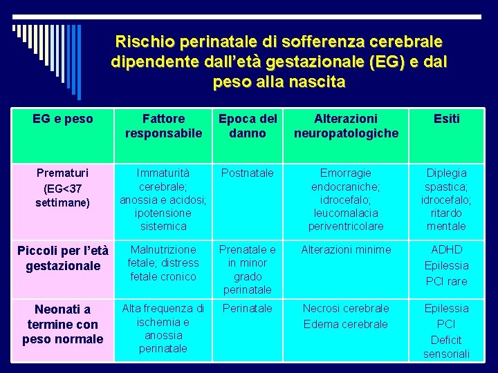 Rischio perinatale di sofferenza cerebrale dipendente dall’età gestazionale (EG) e dal peso alla nascita