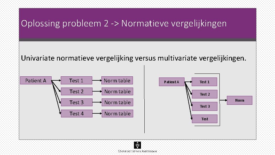 Oplossing probleem 2 -> Normatieve vergelijkingen Univariate normatieve vergelijking versus multivariate vergelijkingen. Patient A Oplossing probleem 2 -> Normatieve vergelijkingen Univariate normatieve vergelijking versus multivariate vergelijkingen. Patient A