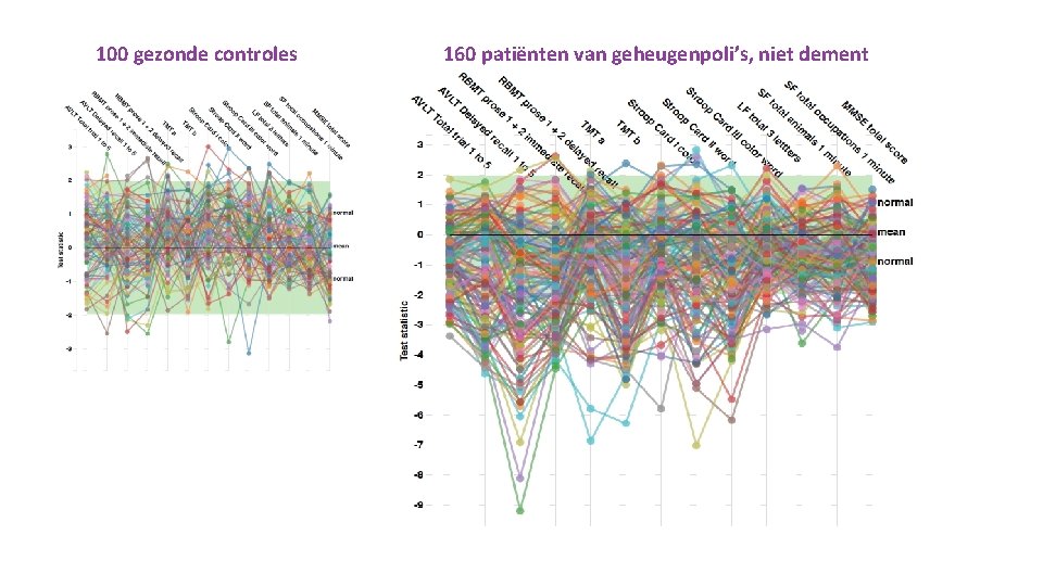 100 gezonde controles 160 patiënten van geheugenpoli’s, niet dement 100 gezonde controles 160 patiënten van geheugenpoli’s, niet dement