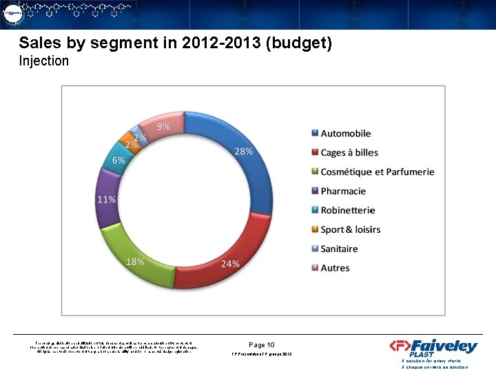 Sales by segment in 2012 -2013 (budget) Injection The copying, distribution and utilization of