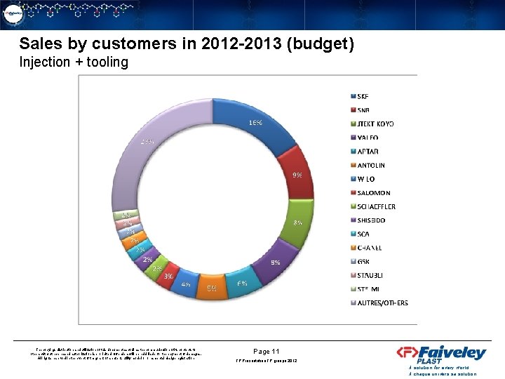 Sales by customers in 2012 -2013 (budget) Injection + tooling The copying, distribution and