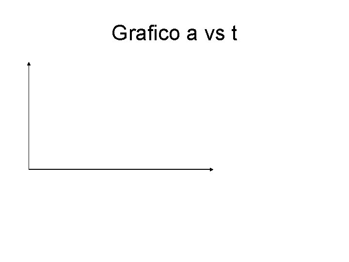 Grafico a vs t 