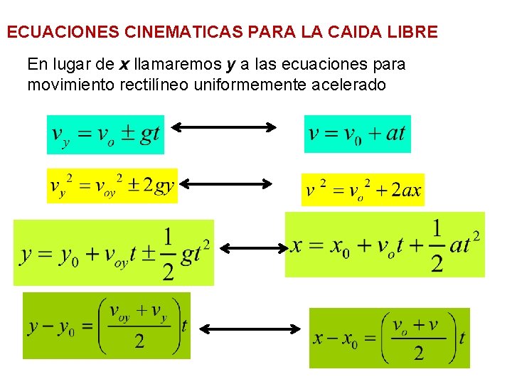 ECUACIONES CINEMATICAS PARA LA CAIDA LIBRE En lugar de x llamaremos y a las