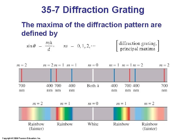 35 -7 Diffraction Grating The maxima of the diffraction pattern are defined by Copyright