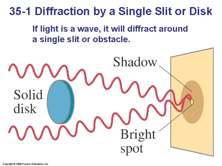 35 -1 Diffraction by a Single Slit or Disk If light is a wave,