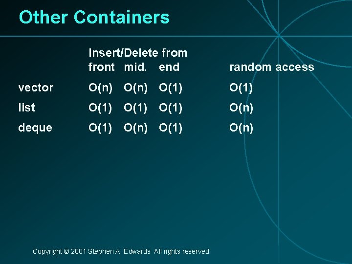 Other Containers Insert/Delete from front mid. end random access vector O(n) O(1) list O(1)
