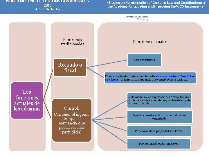 WORLD MEETING OF CUSTOMS LAW BRUSSELS 2013 4, 5 - 6 September “Studies on