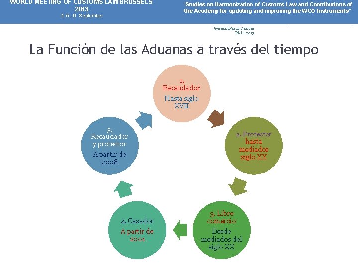 WORLD MEETING OF CUSTOMS LAW BRUSSELS 2013 4, 5 - 6 September “Studies on