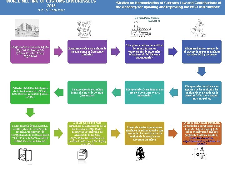WORLD MEETING OF CUSTOMS LAW BRUSSELS 2013 4, 5 - 6 September “Studies on