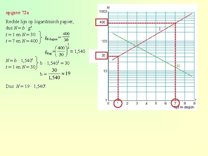 opgave 72 a Rechte lijn op logaritmisch papier, dus N = b · gt.