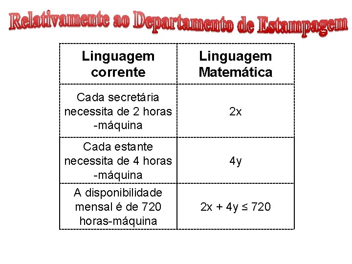 Linguagem corrente Linguagem Matemática Cada secretária necessita de 2 horas -máquina 2 x Cada