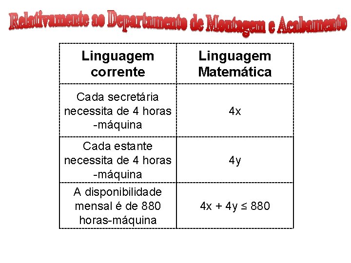Linguagem corrente Linguagem Matemática Cada secretária necessita de 4 horas -máquina 4 x Cada
