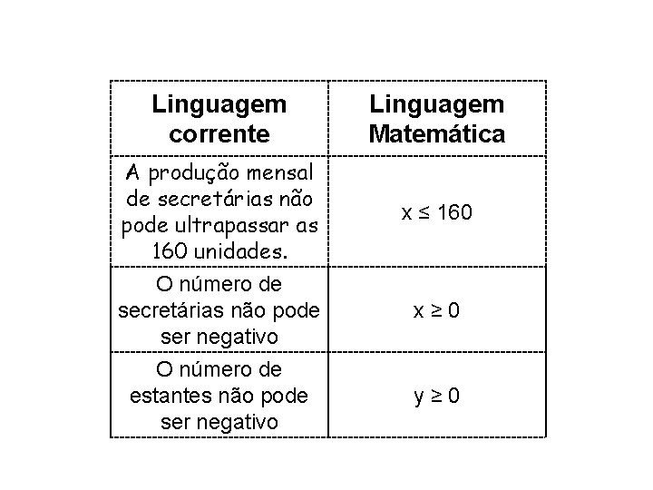 Linguagem corrente Linguagem Matemática A produção mensal de secretárias não pode ultrapassar as 160