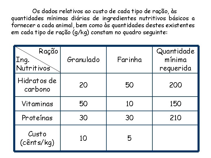 Os dados relativos ao custo de cada tipo de ração, às quantidades mínimas diárias