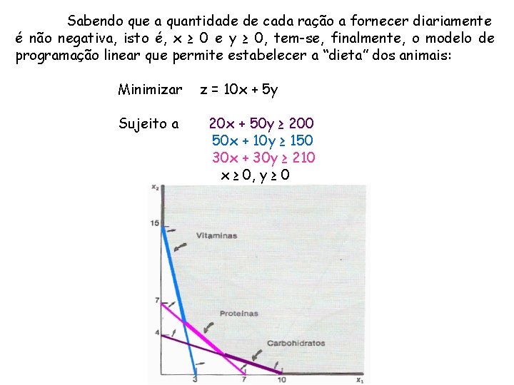 Sabendo que a quantidade de cada ração a fornecer diariamente é não negativa, isto