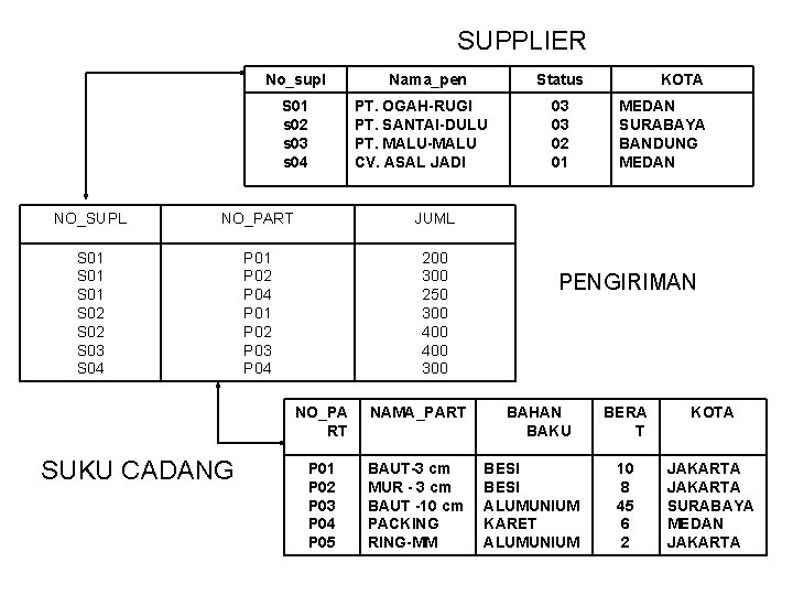 SUPPLIER No_supl S 01 s 02 s 03 s 04 Nama_pen PT. OGAH-RUGI PT.