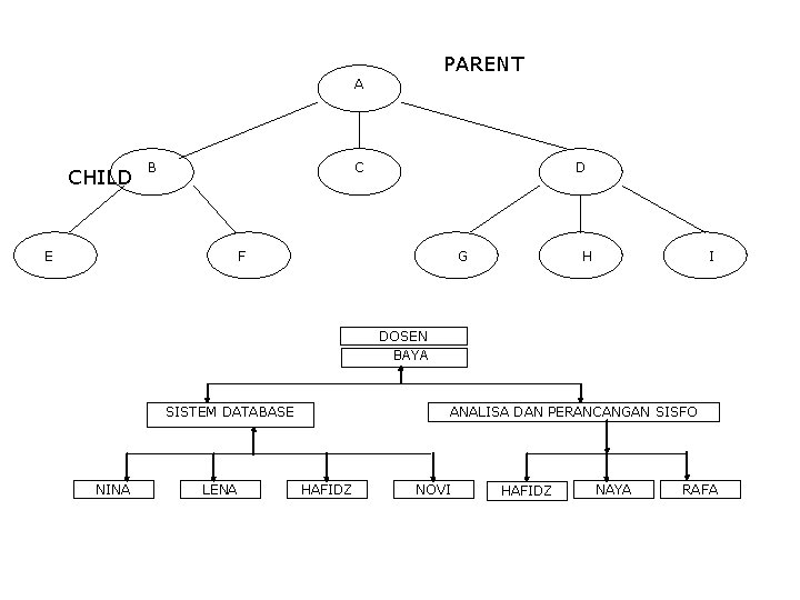 PARENT A CHILD C B E D F G H I DOSEN BAYA SISTEM