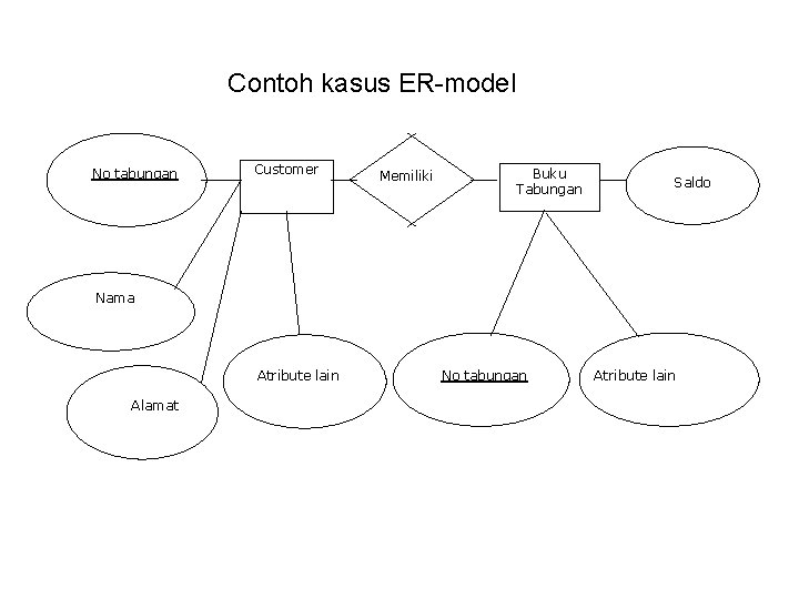 Contoh kasus ER-model No tabungan Customer Memiliki Buku Tabungan Saldo Nama Atribute lain Alamat