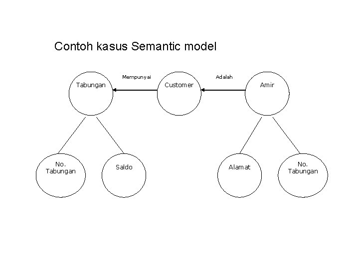 Contoh kasus Semantic model Mempunyai Tabungan No. Tabungan Adalah Customer Saldo Amir Alamat No.