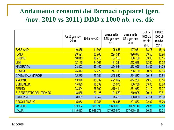 Andamento consumi dei farmaci oppiacei (gen. /nov. 2010 vs 2011) DDD x 1000 ab.