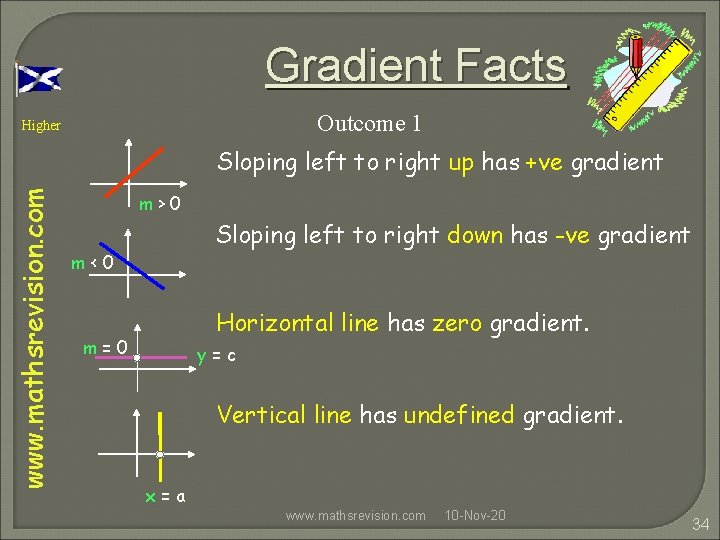 Gradient Facts Outcome 1 Higher www. mathsrevision. com Sloping left to right up has