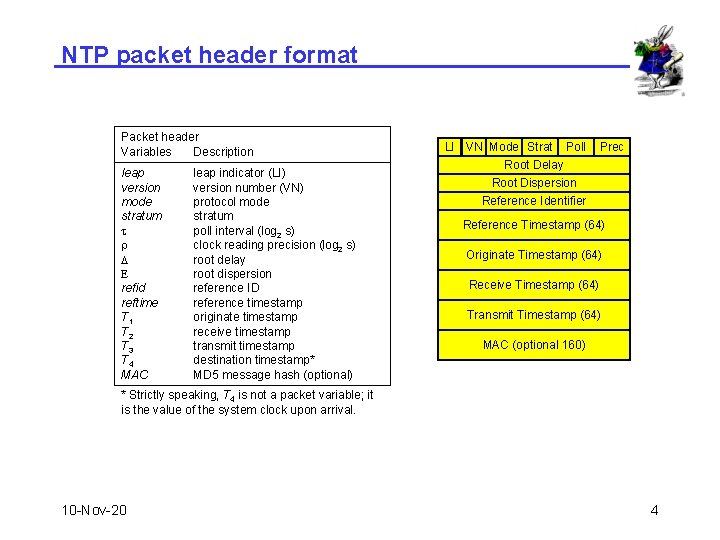 NTP packet header format Packet header Variables Description leap version mode stratum t r