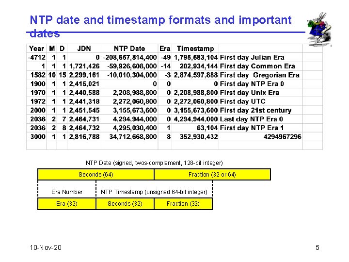 NTP date and timestamp formats and important dates NTP Date (signed, twos-complement, 128 -bit