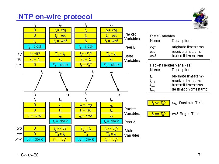 NTP on-wire protocol org rec xmt t 2 0 0 t 3 t 1