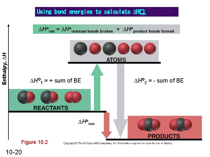 o Using bond energies to calculate ∆H� rxn Enthalpy, ∆H DHorxn = DHoreactant bonds