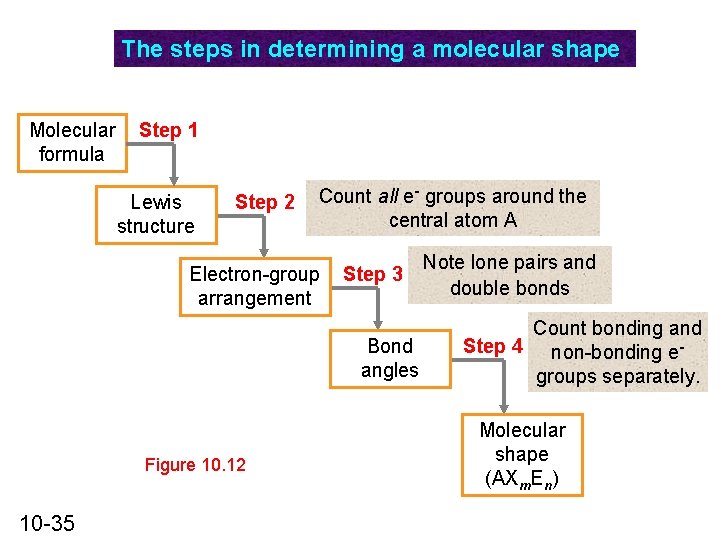 The steps in determining a molecular shape Molecular formula Step 1 Lewis structure Step