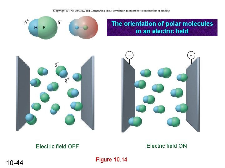 The orientation of polar molecules in an electric field Electric field ON Electric field