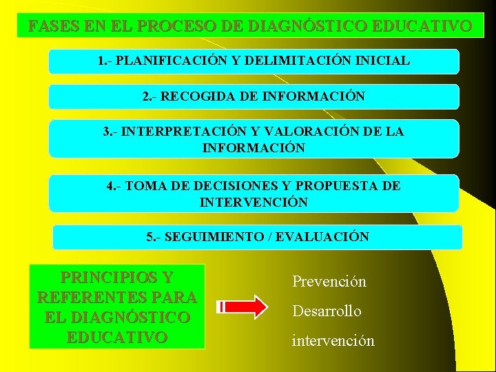 FASES EN EL PROCESO DE DIAGNÓSTICO EDUCATIVO 1. - PLANIFICACIÓN Y DELIMITACIÓN INICIAL 2. FASES EN EL PROCESO DE DIAGNÓSTICO EDUCATIVO 1. - PLANIFICACIÓN Y DELIMITACIÓN INICIAL 2.