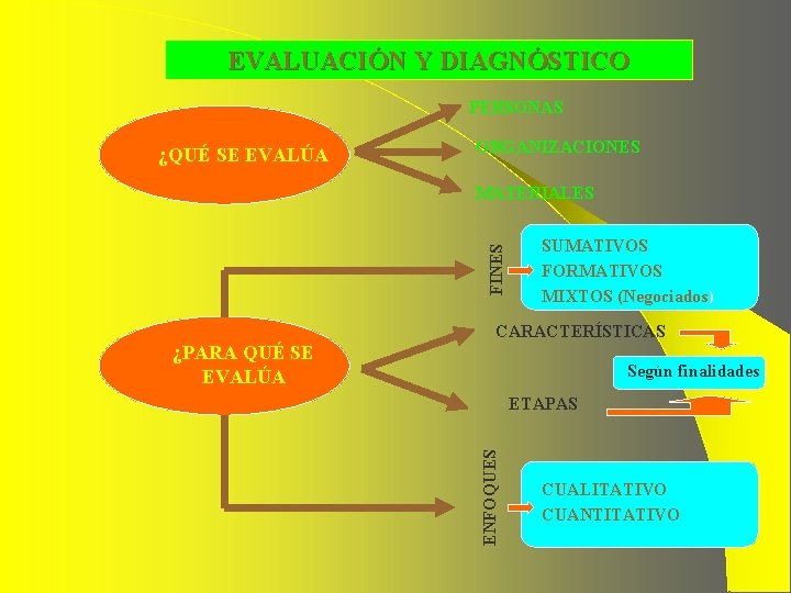 EVALUACIÓN Y DIAGNÓSTICO PERSONAS ¿QUÉ SE EVALÚA ORGANIZACIONES FINES MATERIALES SUMATIVOS FORMATIVOS MIXTOS (Negociados) EVALUACIÓN Y DIAGNÓSTICO PERSONAS ¿QUÉ SE EVALÚA ORGANIZACIONES FINES MATERIALES SUMATIVOS FORMATIVOS MIXTOS (Negociados)